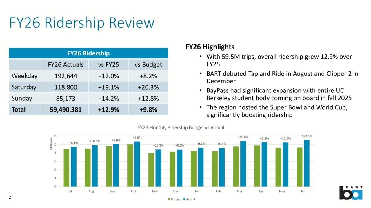 BART Board Backs Fremont Station Housing Talks as Budget Fight Looms